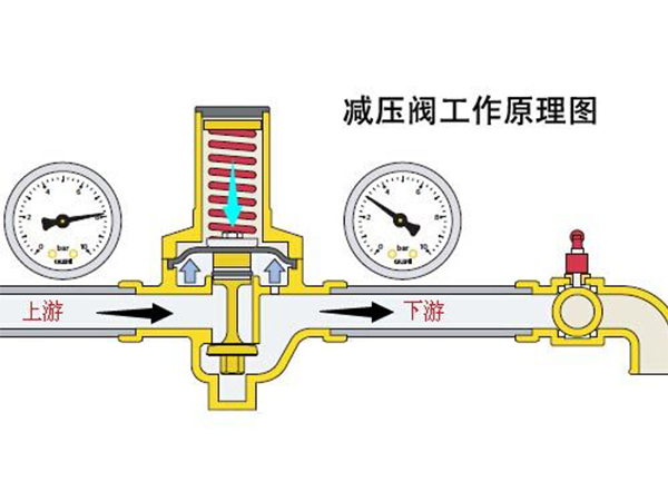 減壓閥是如何(hé)工作(zuò)的?(圖1) 減壓閥是如(rú)何工作(zuò)的?(圖1)