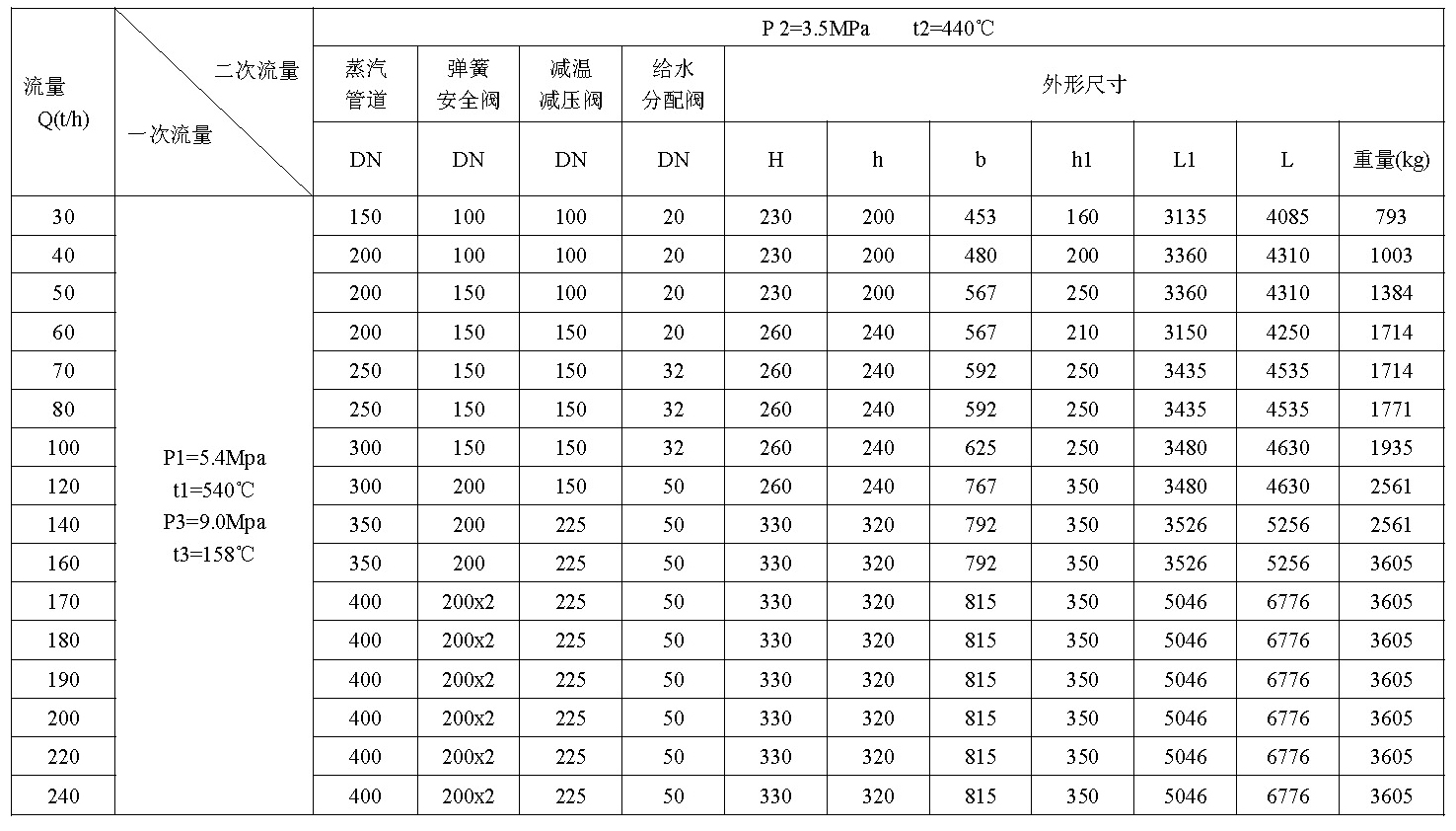 第六代高精控減溫減壓(yā)裝置(圖1) 第六代高精控減溫減(jiǎn)壓裝置(圖1)