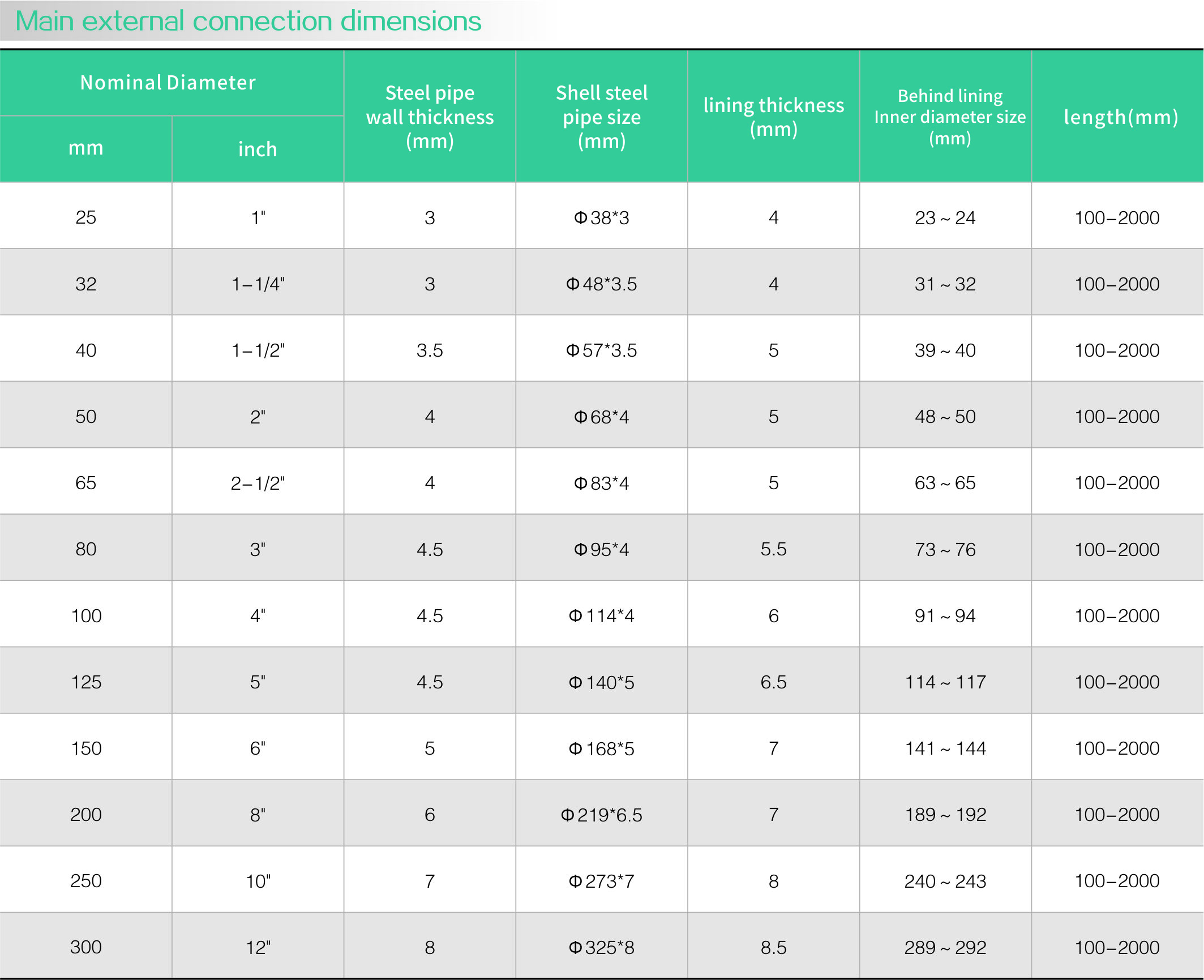 Fluorine lined isostatic pressure pipeline(圖2) Fluorine lined isostatic pressure pipeline(圖2)