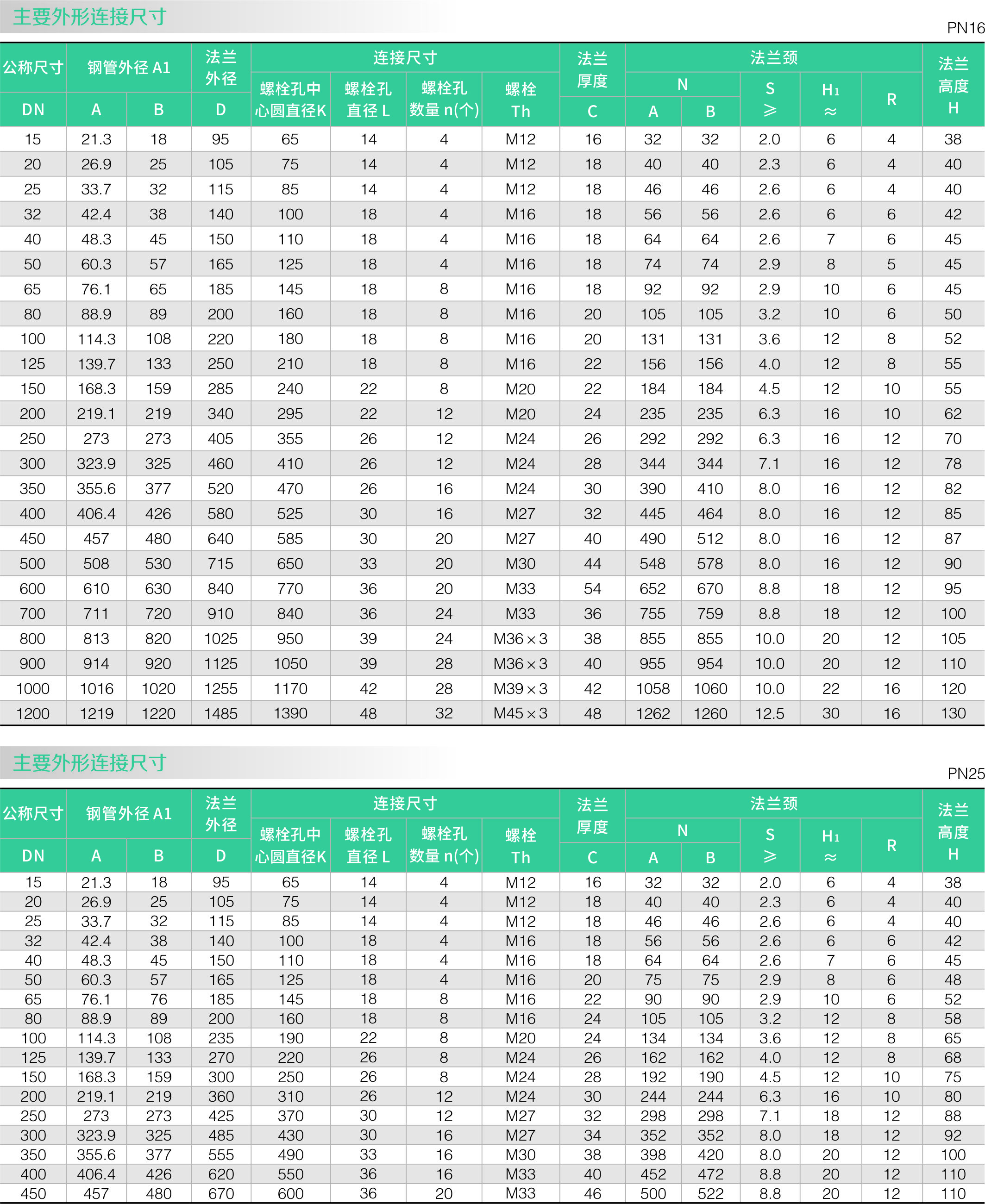 帶頸平(píng)焊(hàn)法蘭(圖2) 帶頸平焊法蘭(圖2)