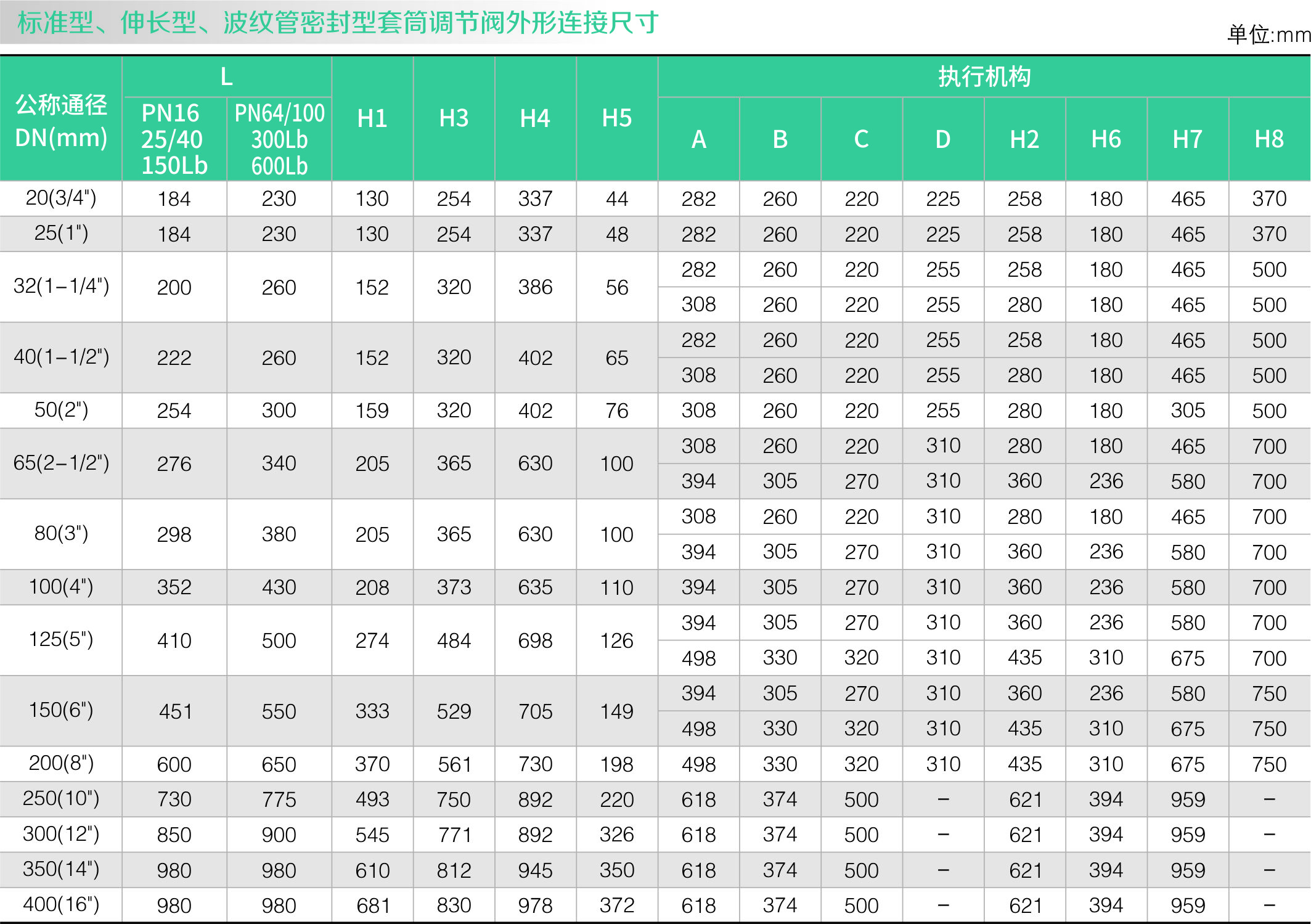 氣(qì)動(dòng)套筒調節閥(圖2) 氣動套筒調節(jiē)閥(圖2)