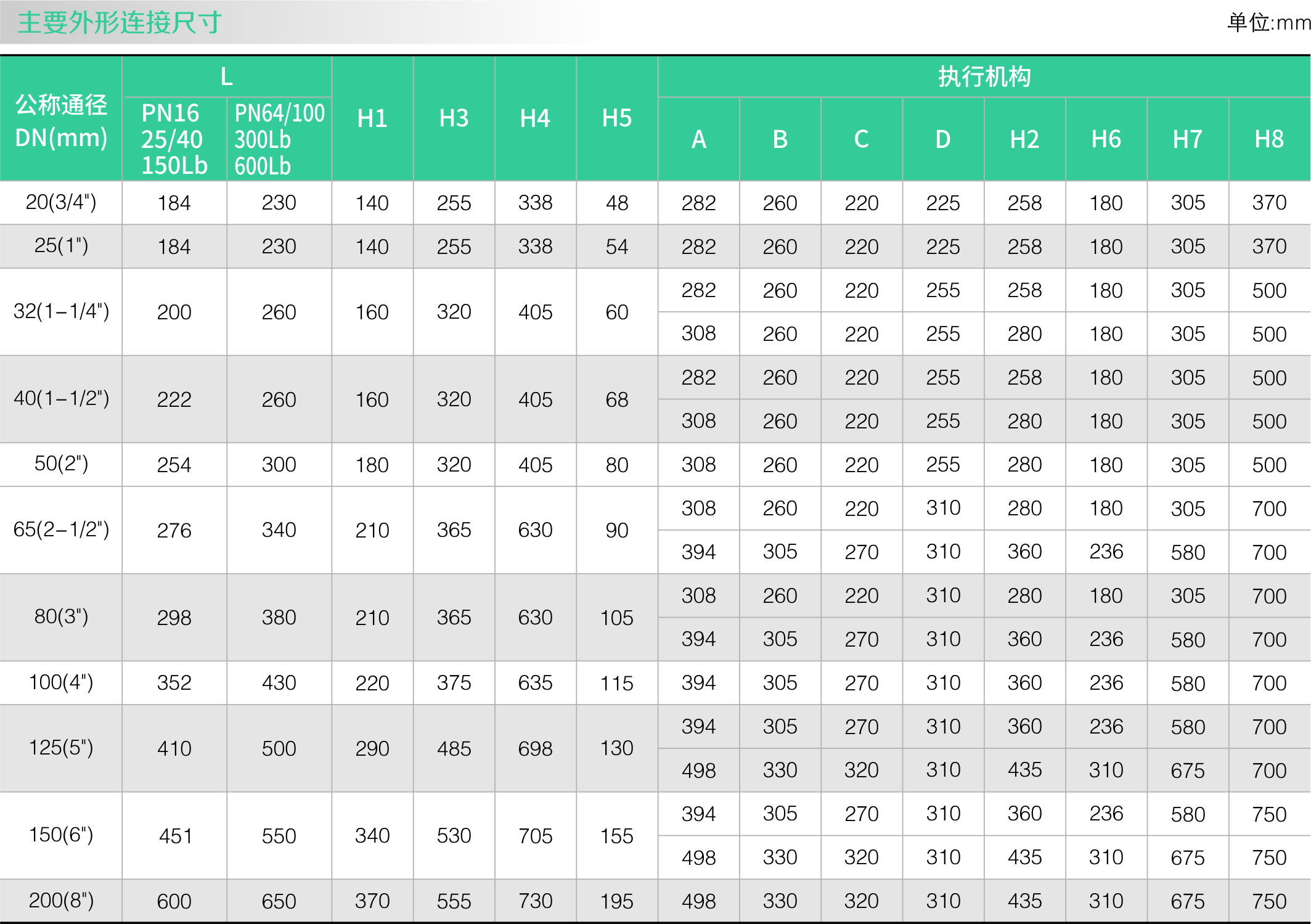 氣動單座調節閥(fá)(圖2) 氣動單座調節閥(圖2)