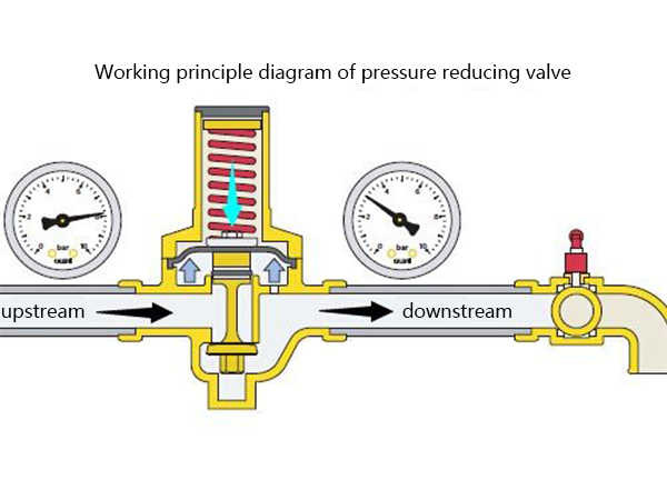 How does the pressure reducing valve work?(圖(tú)1) How does the pressure reducing valve work?(圖1)